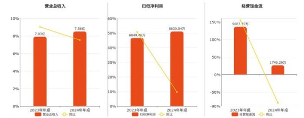 方正阀门(920082.BJ)：2024年年报净利润为6630.04万元