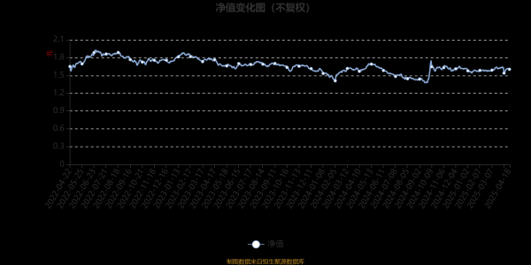 炒股配资开户 鹏华优势企业：2025年第一季度利润582.53万元 净值增长率1.63%