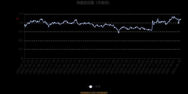 配资网络配资炒股 鹏华改革红利股票：2025年第一季度利润2231.32万元 净值增长率9.26%