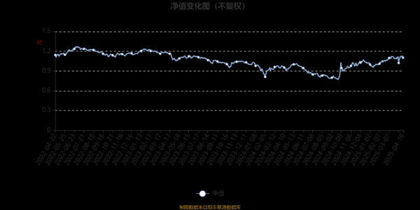 专业配资论坛资讯 鹏华优质治理混合(LOF)A：2025年第一季度利润3934.83万元 净值增长率6.93%