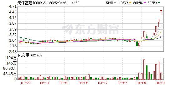 股票10倍杠杆 大飞机概念盘初活跃 天保基建4连板