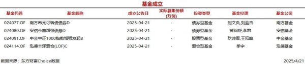 一鼎盈： 今日4只基金公告成立