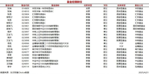 杠杆交易： 今日新聘基金经理14人