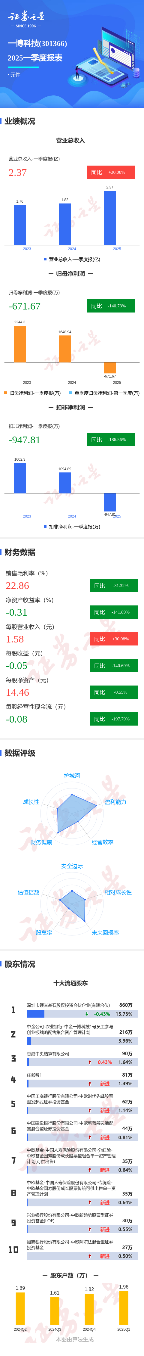 配资门户优选网 图解一博科技一季报：第一季度单季净利润同比减140.73%
