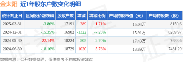 在线炒股配资识 金太阳(300606)3月31日股东户数1.72万户，较上期增加1.71%