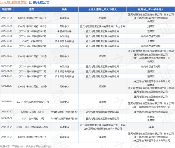 线下股票配资平台 正元地理信息集团作为原告/上诉人的1起涉及承揽合同纠纷的诉讼将于2025年6月11日开庭