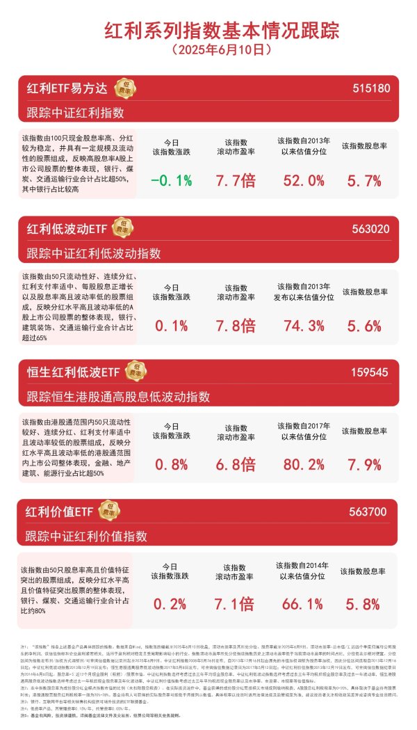 正规配资炒股网 红利低波动ETF（563020）将进行年内第二次分红，关注红利资产配置价值