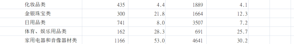 散户配资网站 12.3%！金价狂飙下，全国前5月金银珠宝零售额跑赢大盘